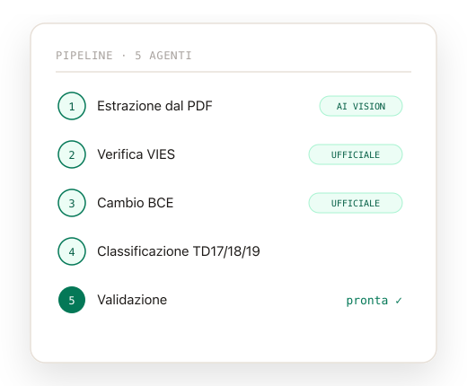 La pipeline a cinque agenti: estrazione, VIES, cambio BCE, classificazione, validazione